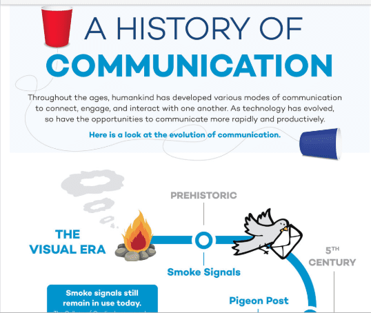 History Of Communication