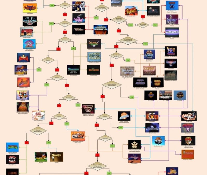 Retro Cartoons Flow Chart