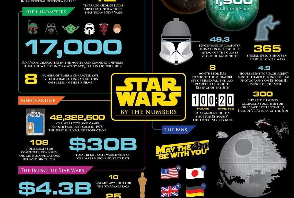 Super Star Wars Facts